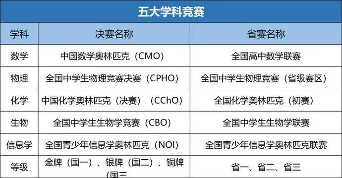 五大学科竞赛