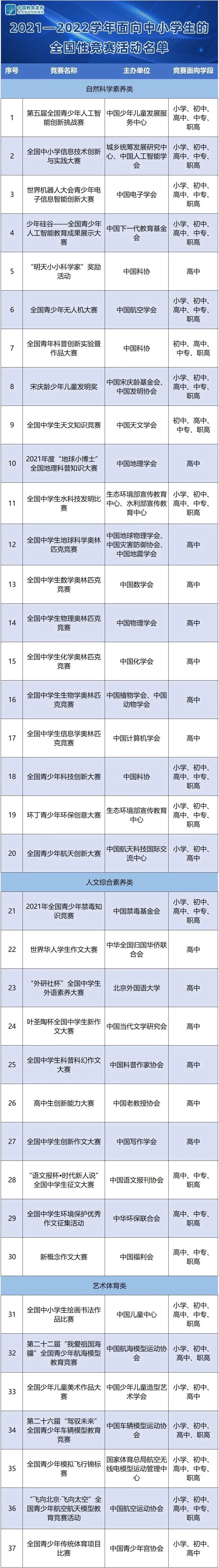 教育部认可的强基计划竞赛项目