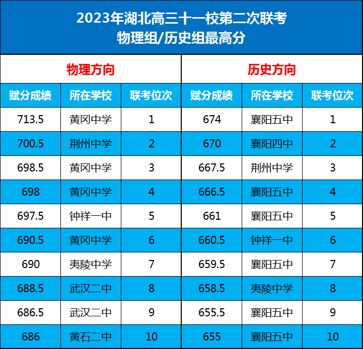 2023年湖北高三十一校第二次联考最高分