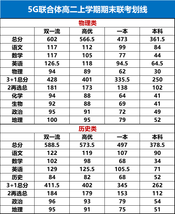 5G联合体高二上学期期末联考划线