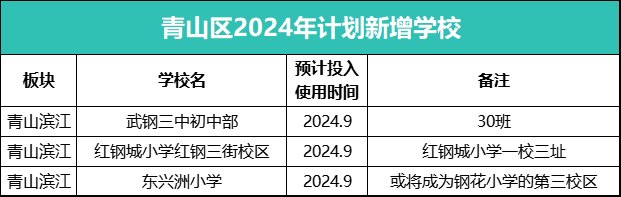 青山区2024年计划新增学校