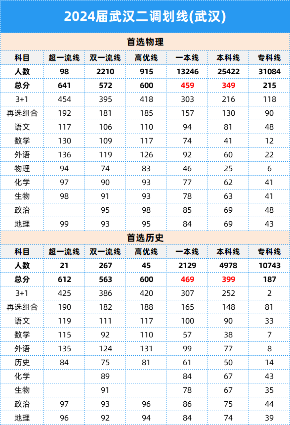 武汉二调划线