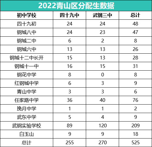 2022青山区分配生数据