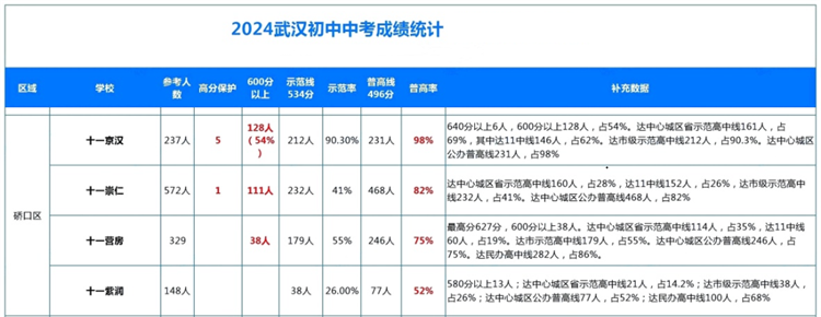 硚口区2024中考成绩