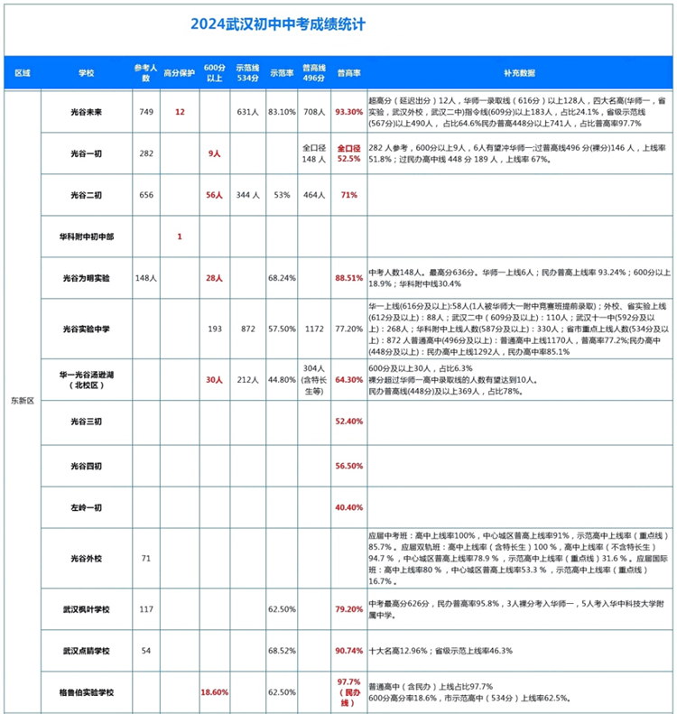 东湖高新区2024中考成绩