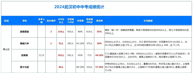 青山区2024中考成绩