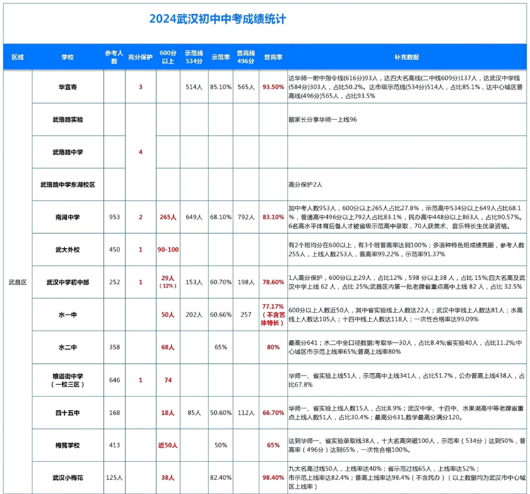 武昌区2024中考成绩