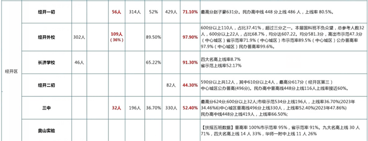 经开区2024中考成绩