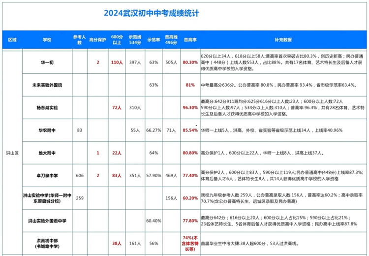 洪山区2024中考成绩