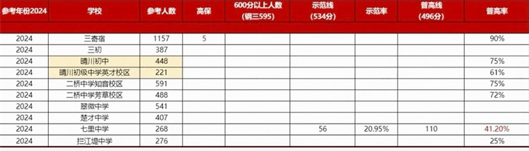 汉阳区2024中考成绩