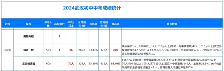 江汉区2024中考成绩