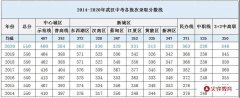 精准定位！初三元调在武汉排名多少可以上高中