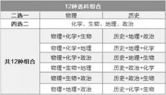 建议收藏！2021湖北新高考选科情况分析