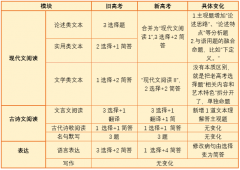 重磅！武汉尖锋教育解析2021新高考各科考点变化