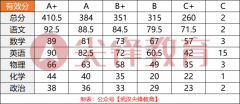 最全！2021武汉元调各区划线、排名及名高签约条